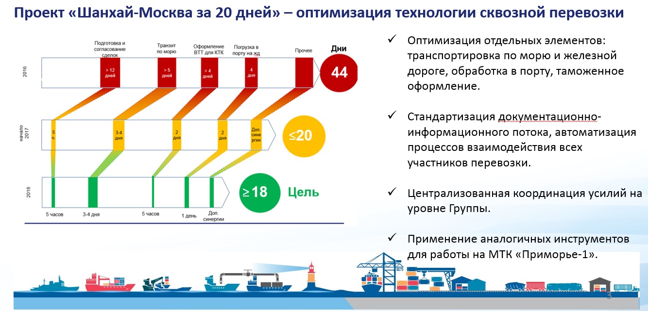 FESCO сократила срок доставки каждого третьего контейнера из Шанхая в Москву с 31 до 20 дней
