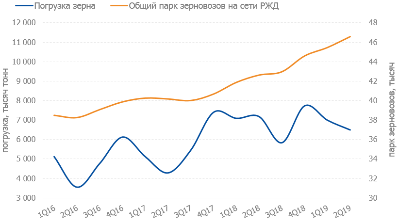 Погрузка зерна на сети РЖД vs парка зерновозов на сети РЖД